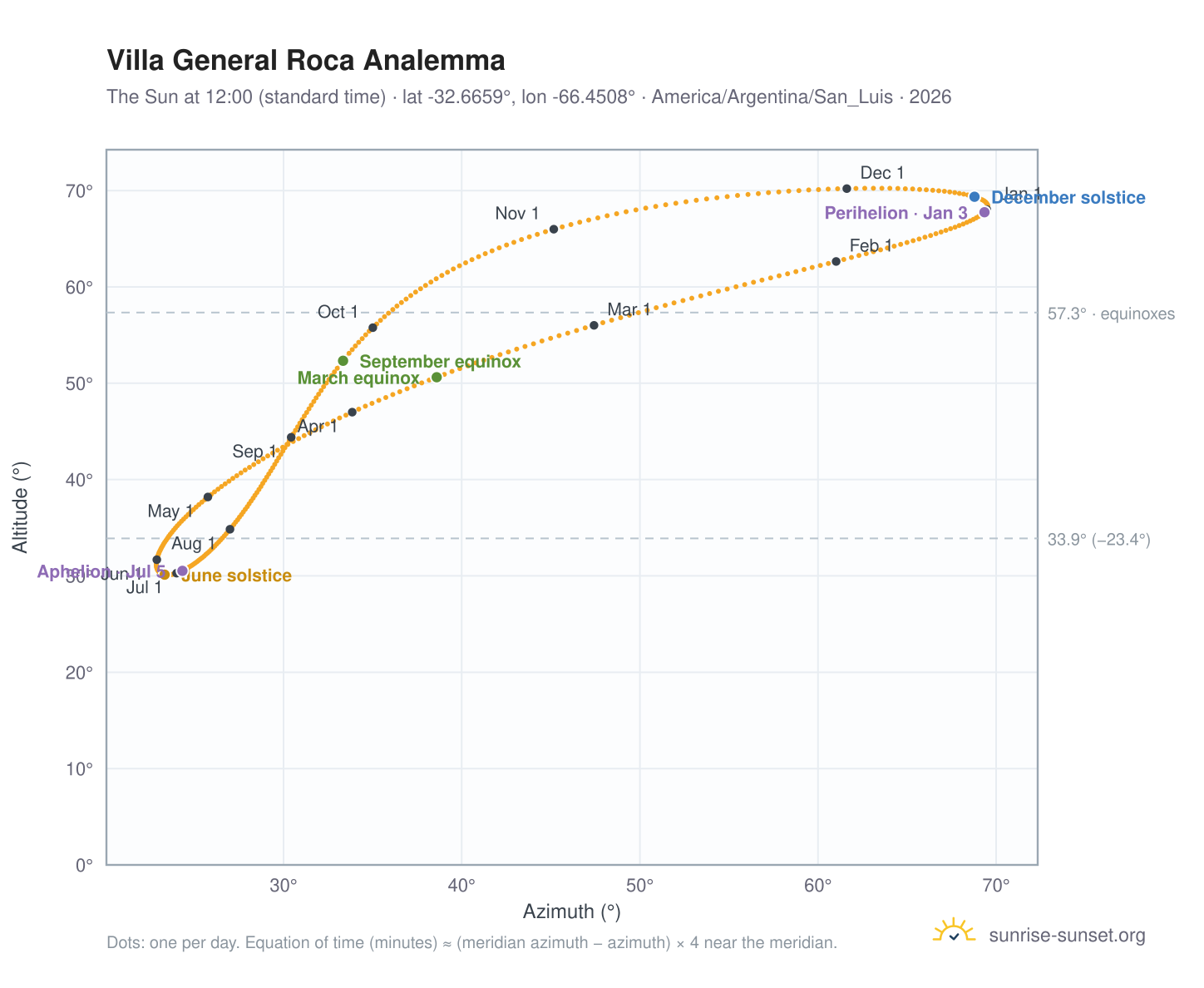 Villa General Roca analemma chart: the Sun at 12:00 (standard time) through the year