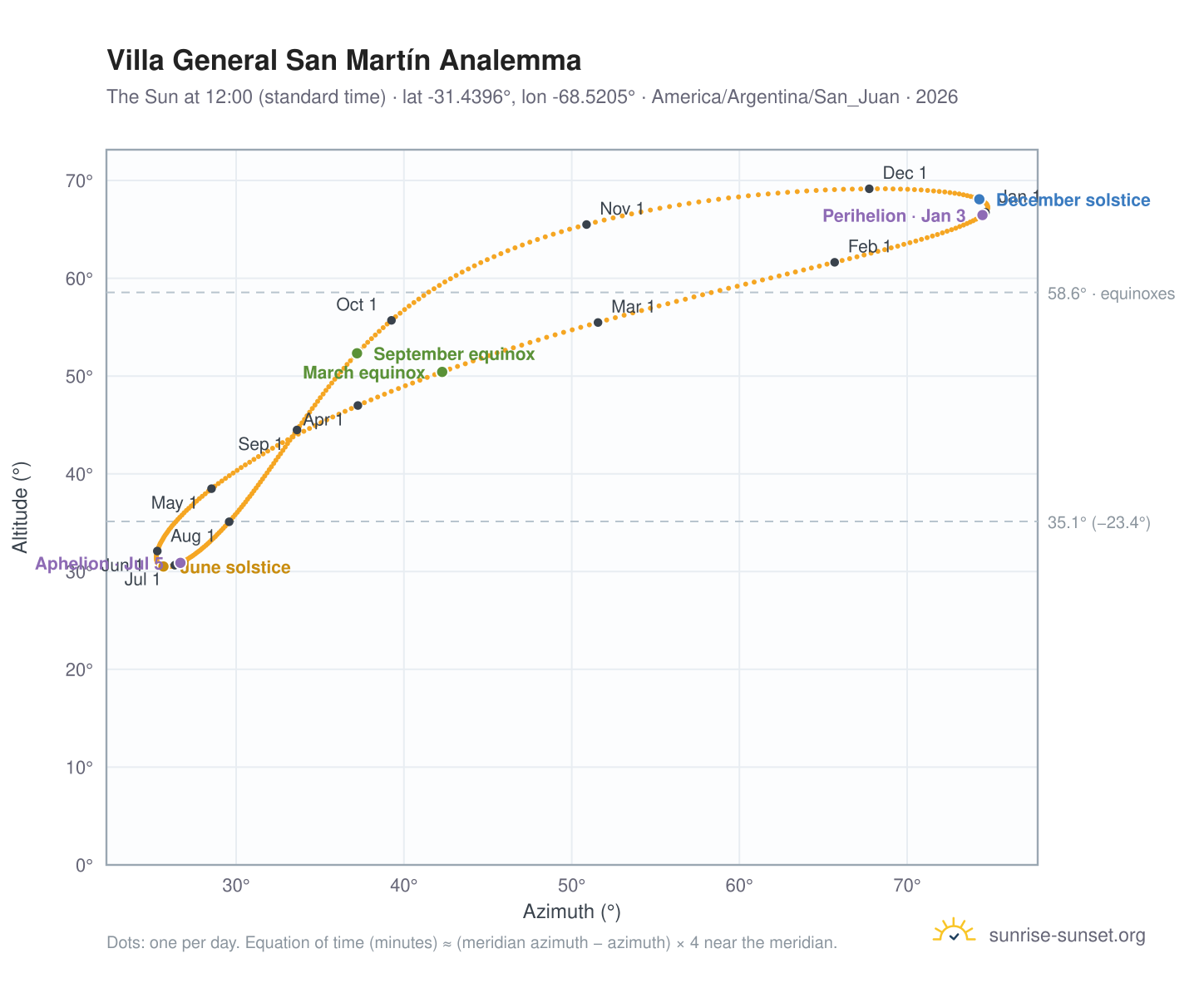 Villa General San Martín analemma chart: the Sun at 12:00 (standard time) through the year