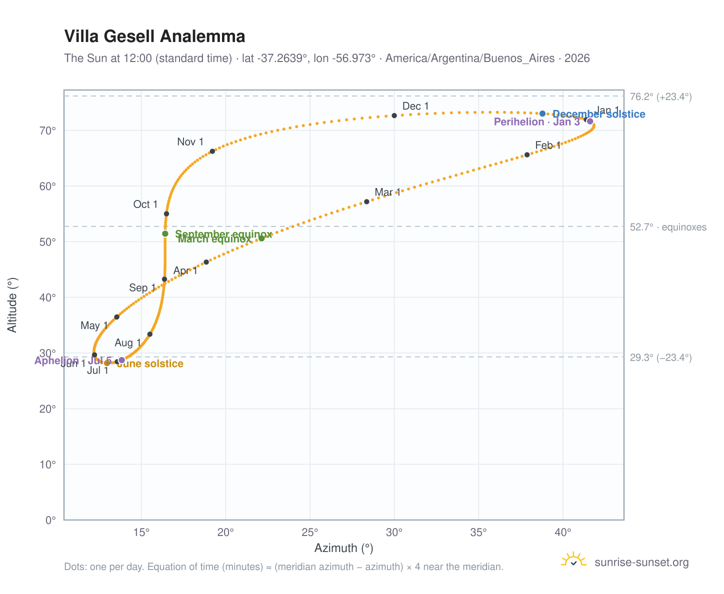 Villa Gesell analemma chart: the Sun at 12:00 (standard time) through the year