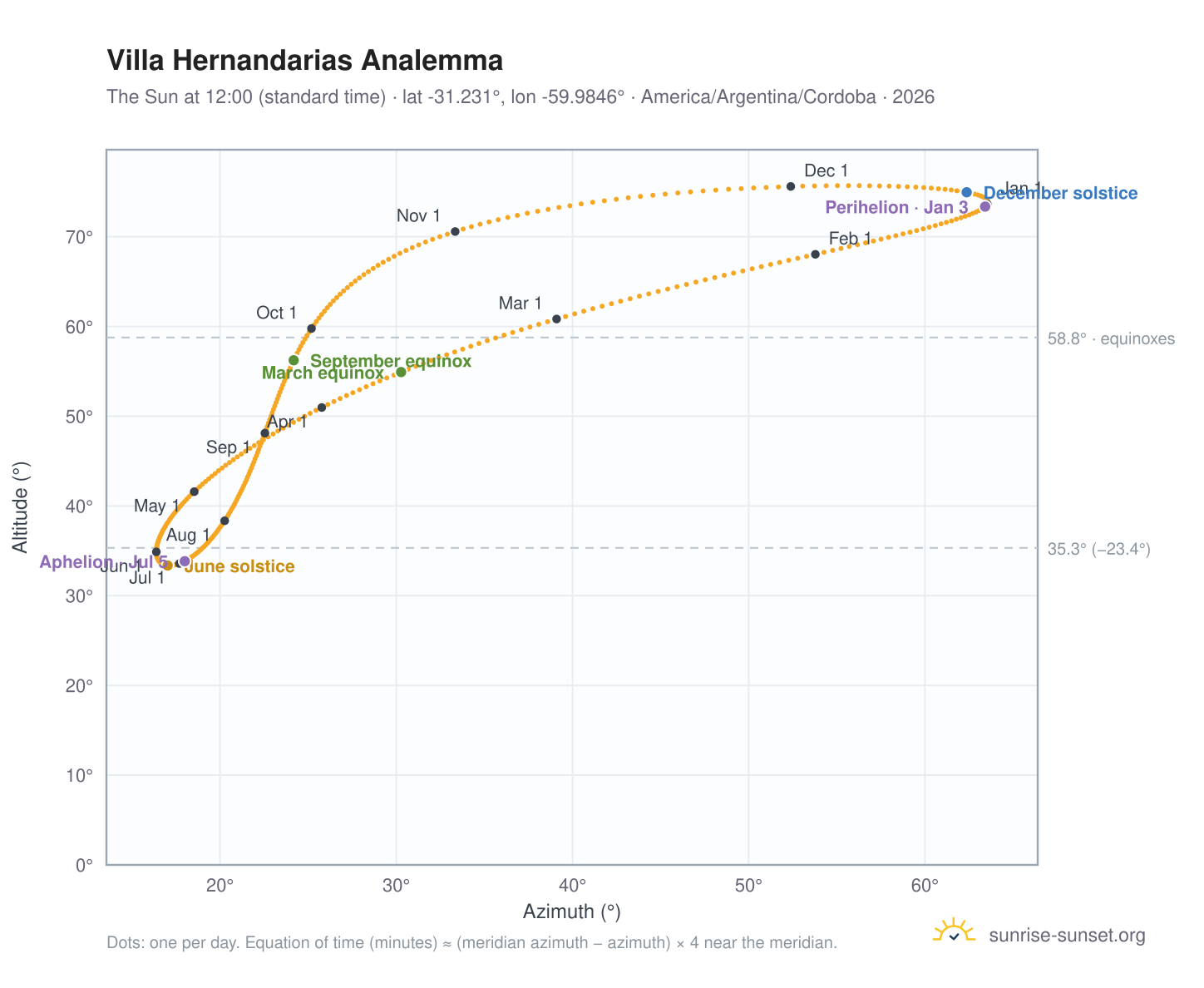 Villa Hernandarias analemma chart: the Sun at 12:00 (standard time) through the year