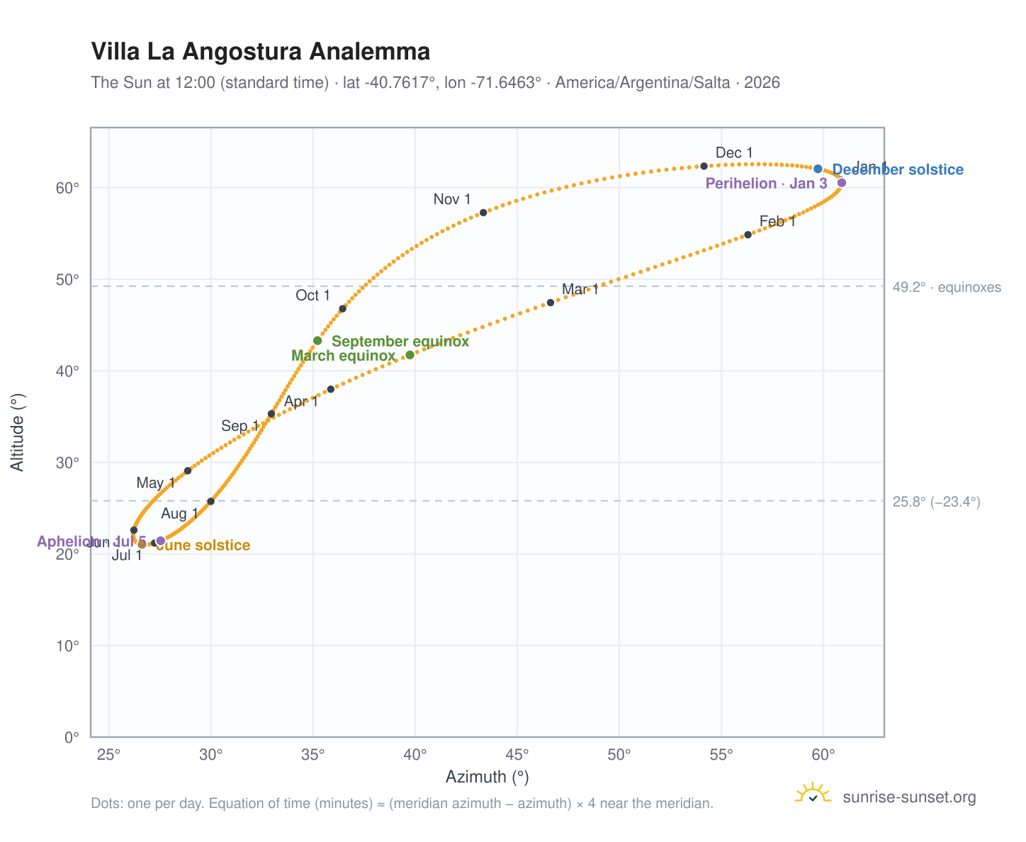 Villa La Angostura analemma chart: the Sun at 12:00 (standard time) through the year