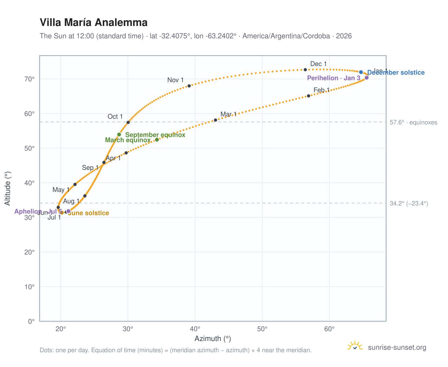Villa María analemma chart: the Sun at 12:00 (standard time) through the year