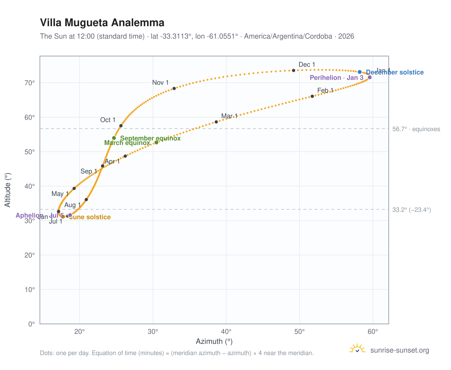 Villa Mugueta analemma chart: the Sun at 12:00 (standard time) through the year