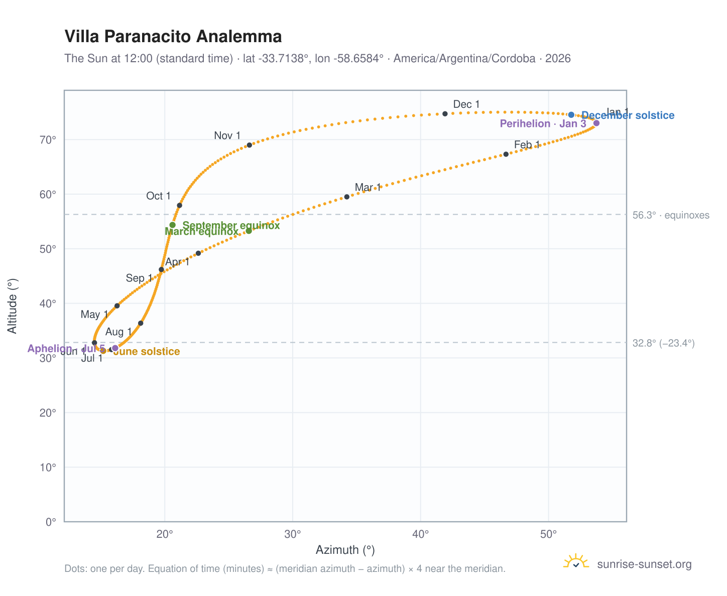 Villa Paranacito analemma chart: the Sun at 12:00 (standard time) through the year