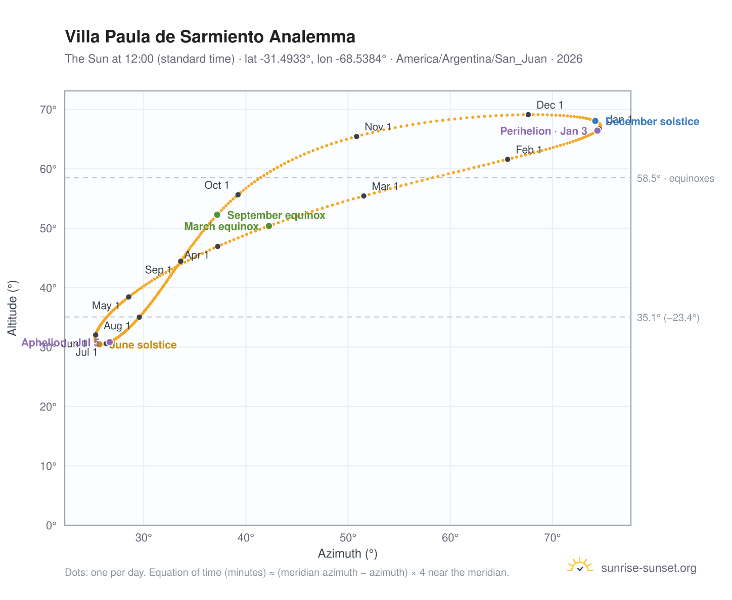 Villa Paula de Sarmiento analemma chart: the Sun at 12:00 (standard time) through the year