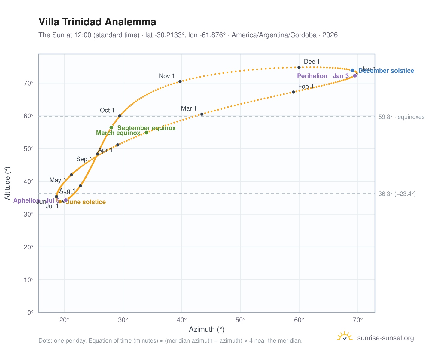 Villa Trinidad analemma chart: the Sun at 12:00 (standard time) through the year