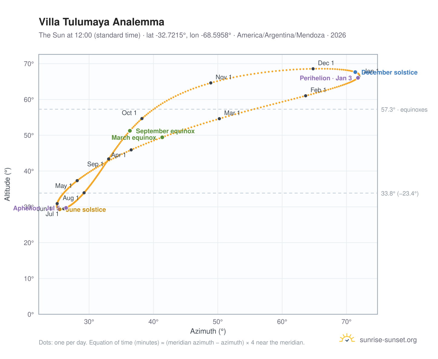 Villa Tulumaya analemma chart: the Sun at 12:00 (standard time) through the year