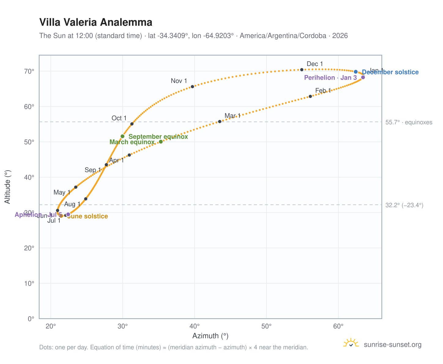 Villa Valeria analemma chart: the Sun at 12:00 (standard time) through the year