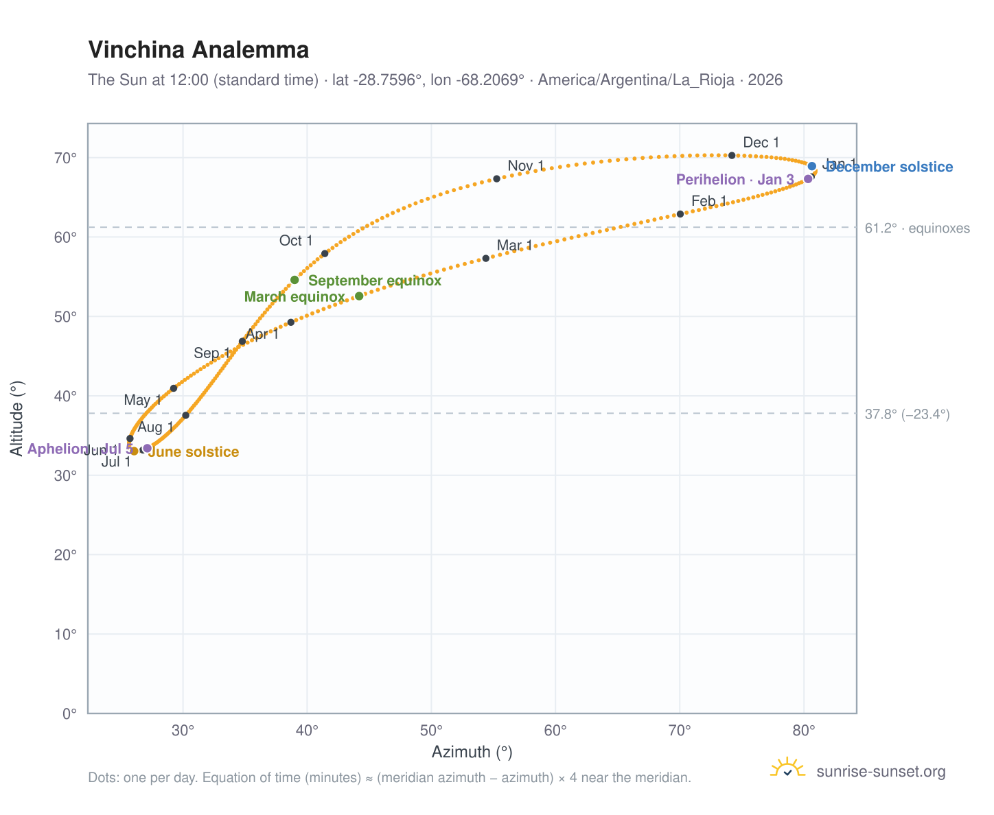 Vinchina analemma chart: the Sun at 12:00 (standard time) through the year