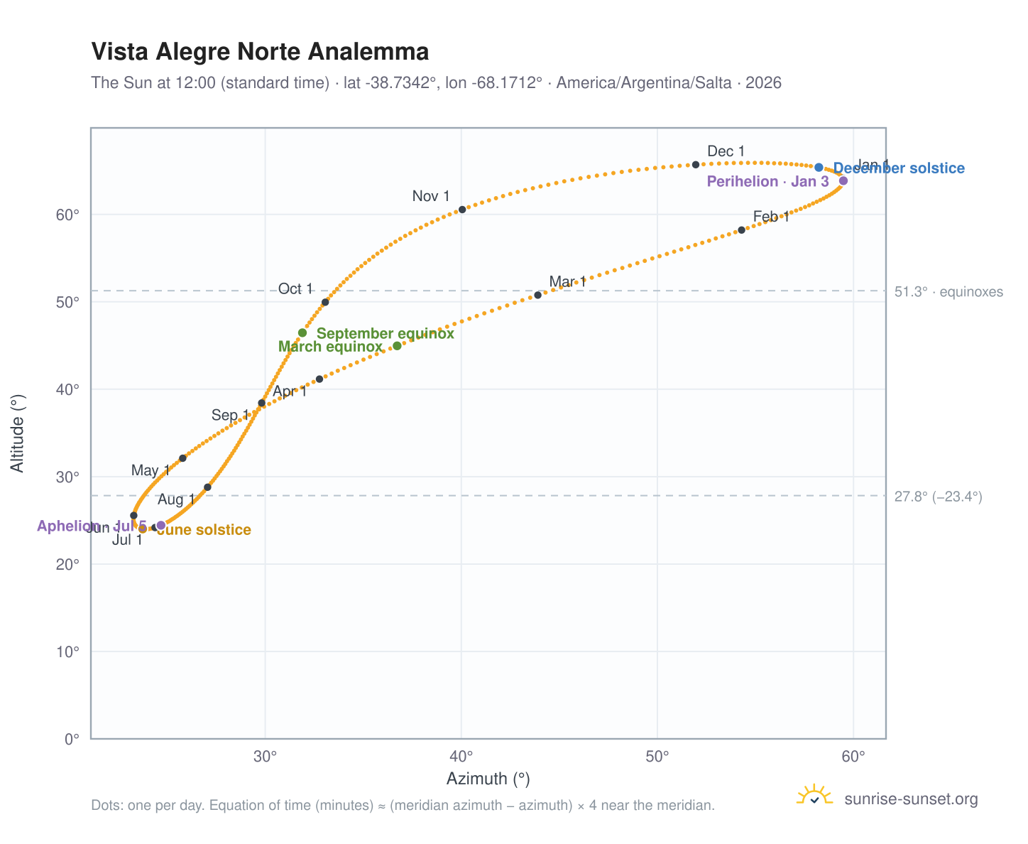 Vista Alegre Norte analemma chart: the Sun at 12:00 (standard time) through the year