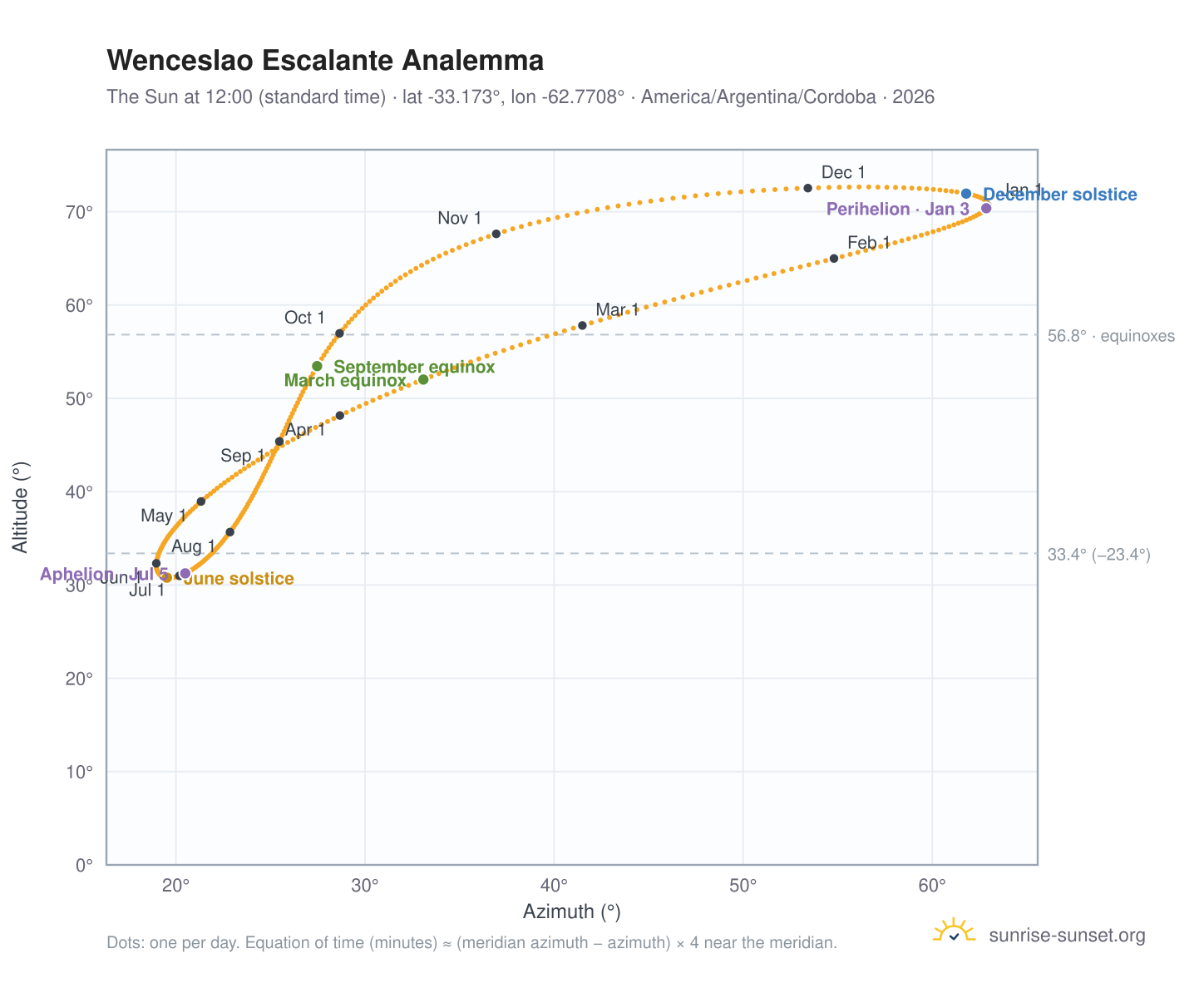 Wenceslao Escalante analemma chart: the Sun at 12:00 (standard time) through the year