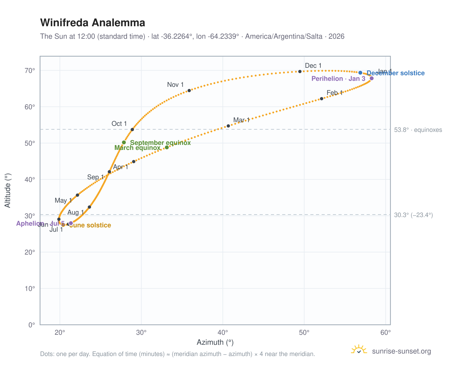 Winifreda analemma chart: the Sun at 12:00 (standard time) through the year