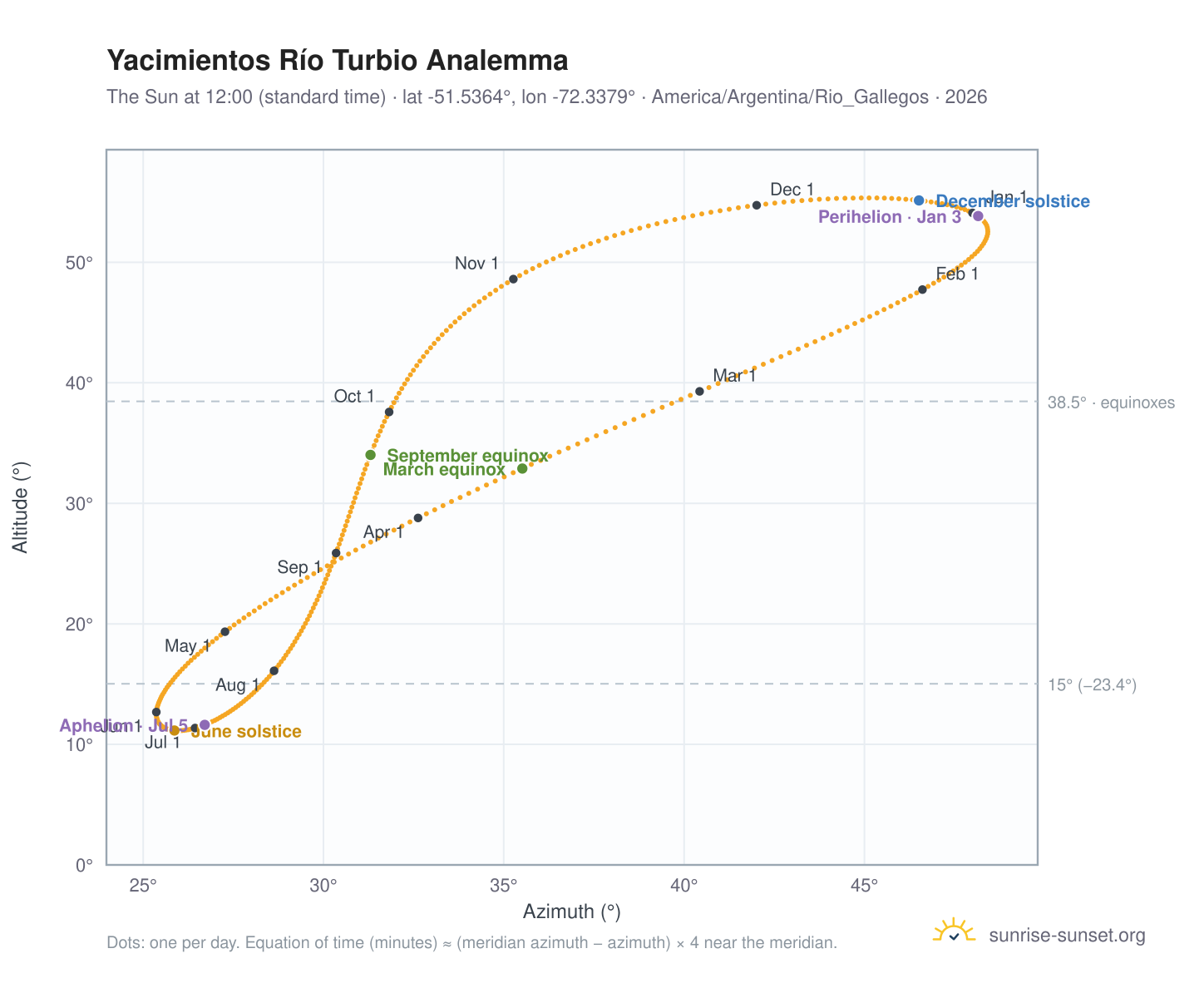 Yacimientos Río Turbio analemma chart: the Sun at 12:00 (standard time) through the year