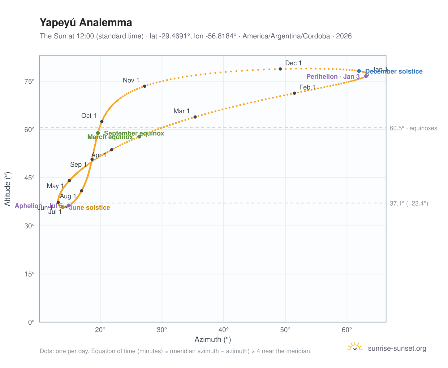 Yapeyú analemma chart: the Sun at 12:00 (standard time) through the year