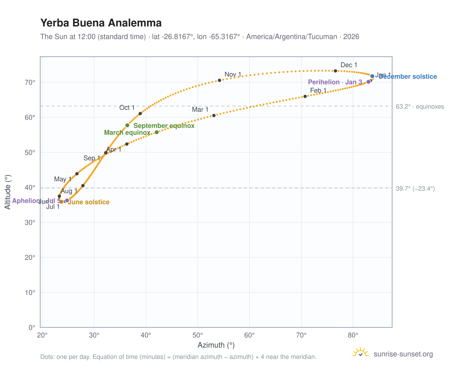 Yerba Buena analemma chart: the Sun at 12:00 (standard time) through the year