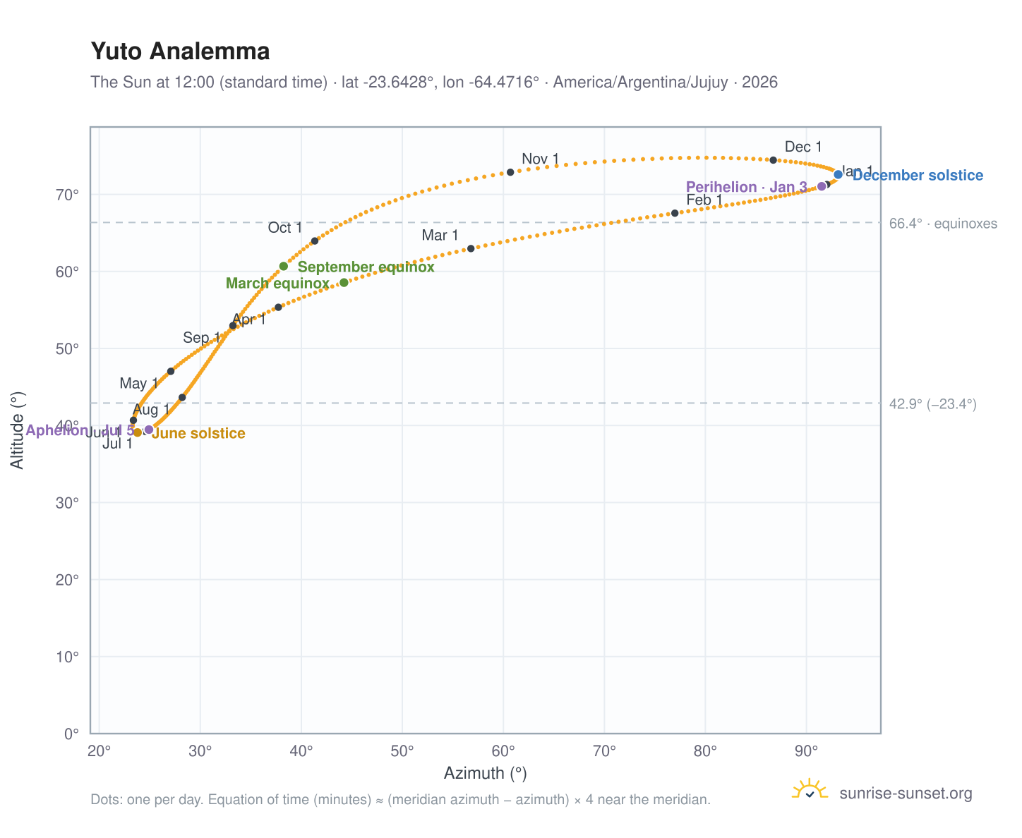 Yuto analemma chart: the Sun at 12:00 (standard time) through the year