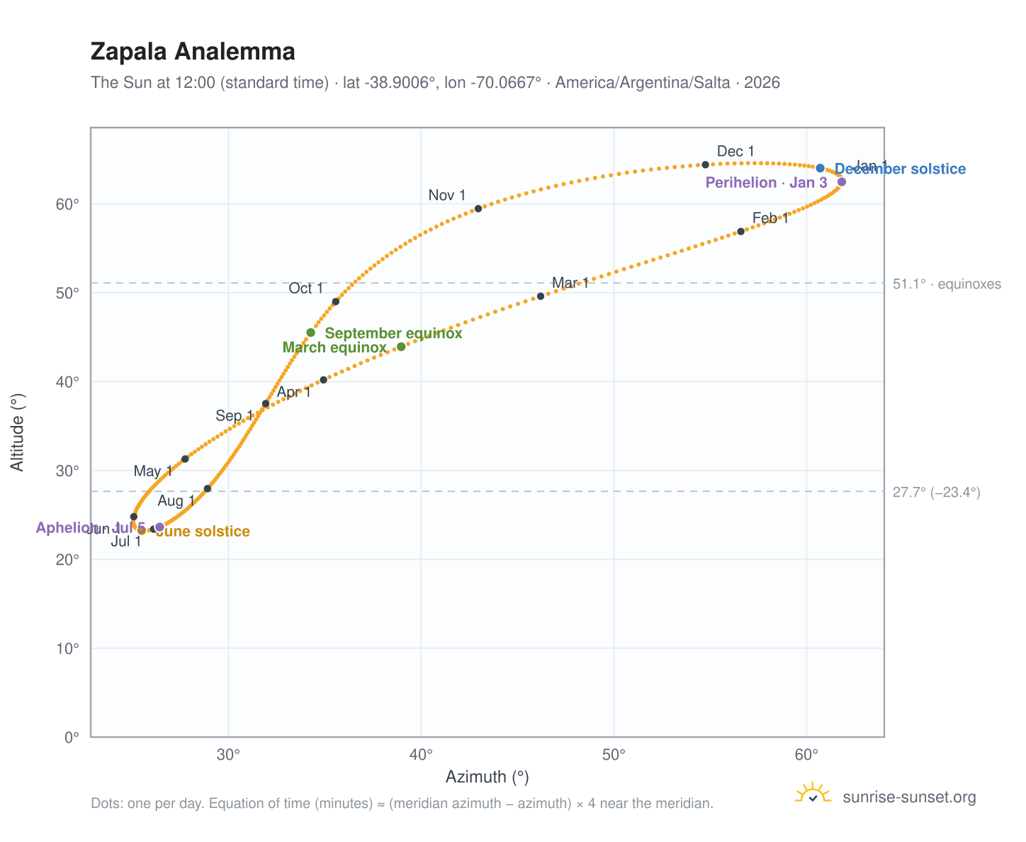 Zapala analemma chart: the Sun at 12:00 (standard time) through the year