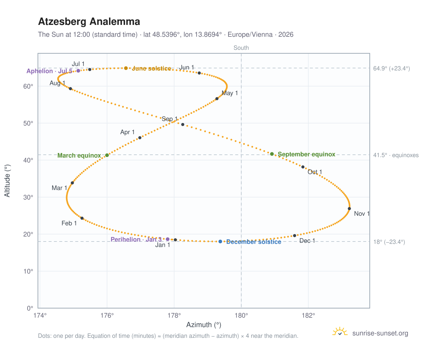 Atzesberg analemma chart: the Sun at 12:00 (standard time) through the year
