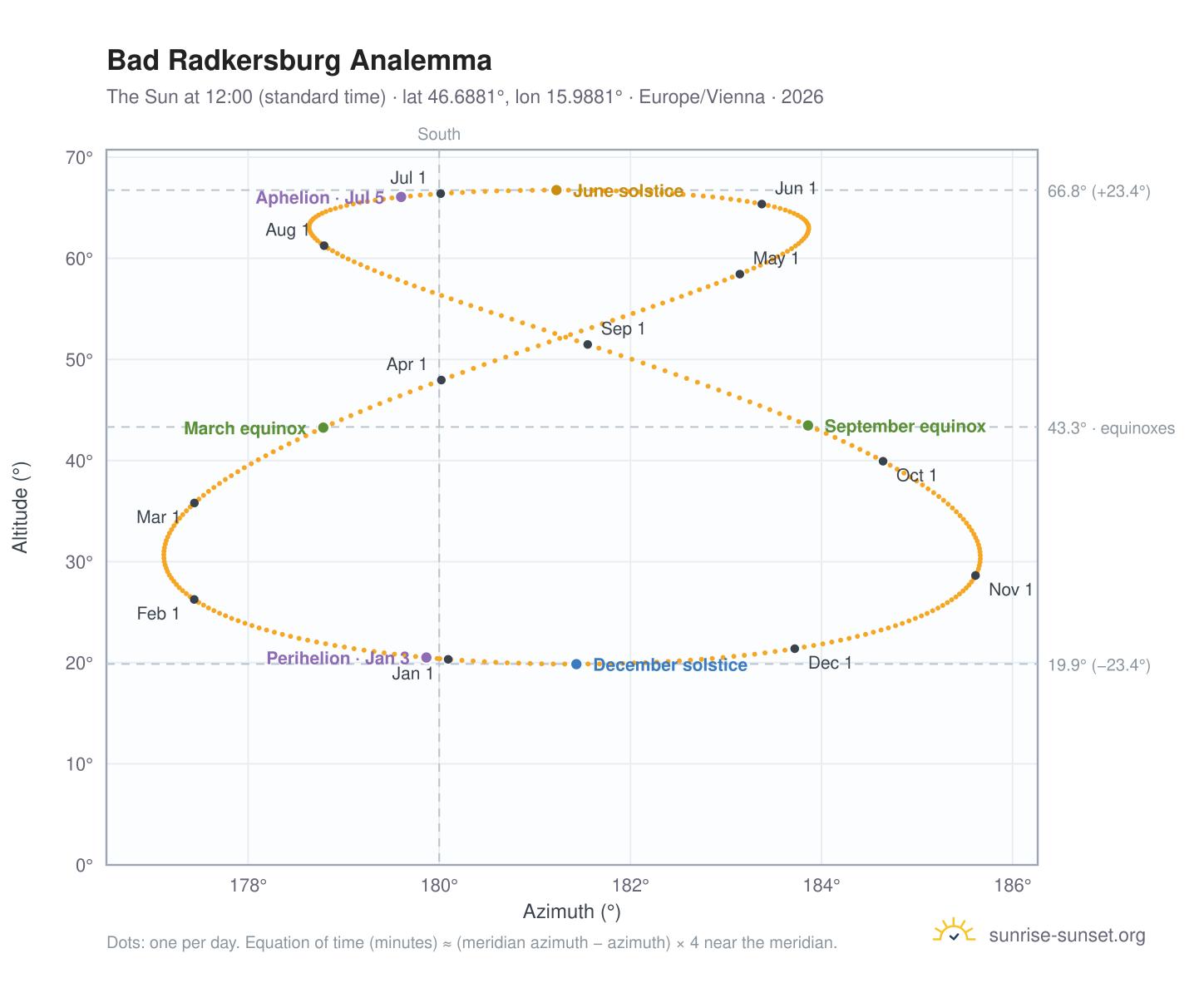 Bad Radkersburg analemma chart: the Sun at 12:00 (standard time) through the year