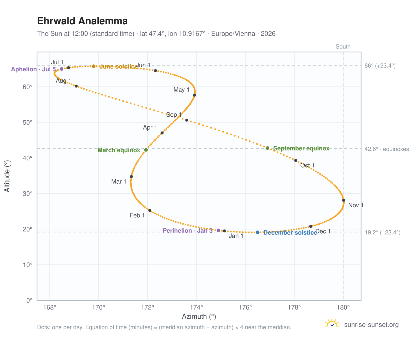 Ehrwald analemma chart: the Sun at 12:00 (standard time) through the year