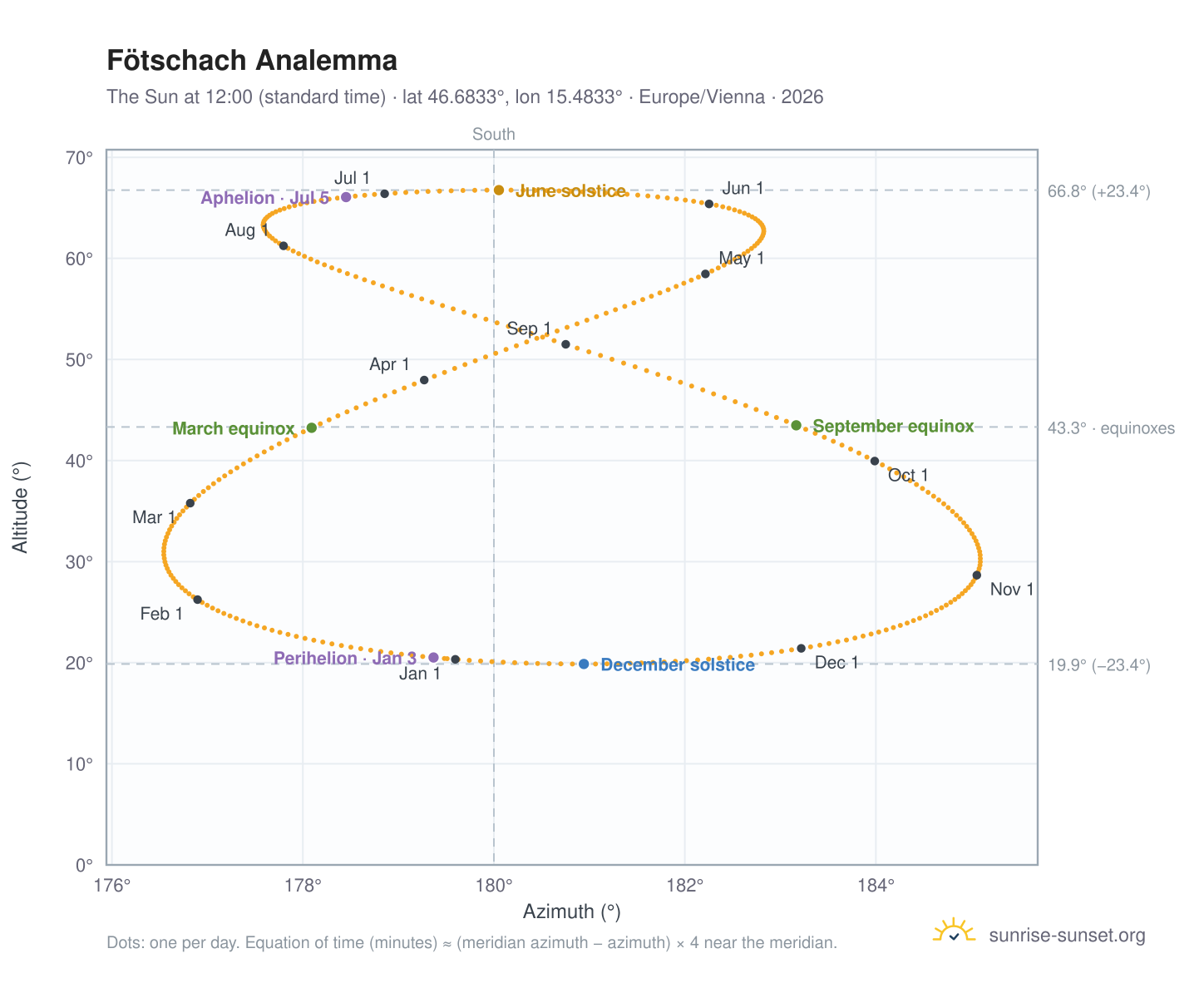 Fötschach analemma chart: the Sun at 12:00 (standard time) through the year