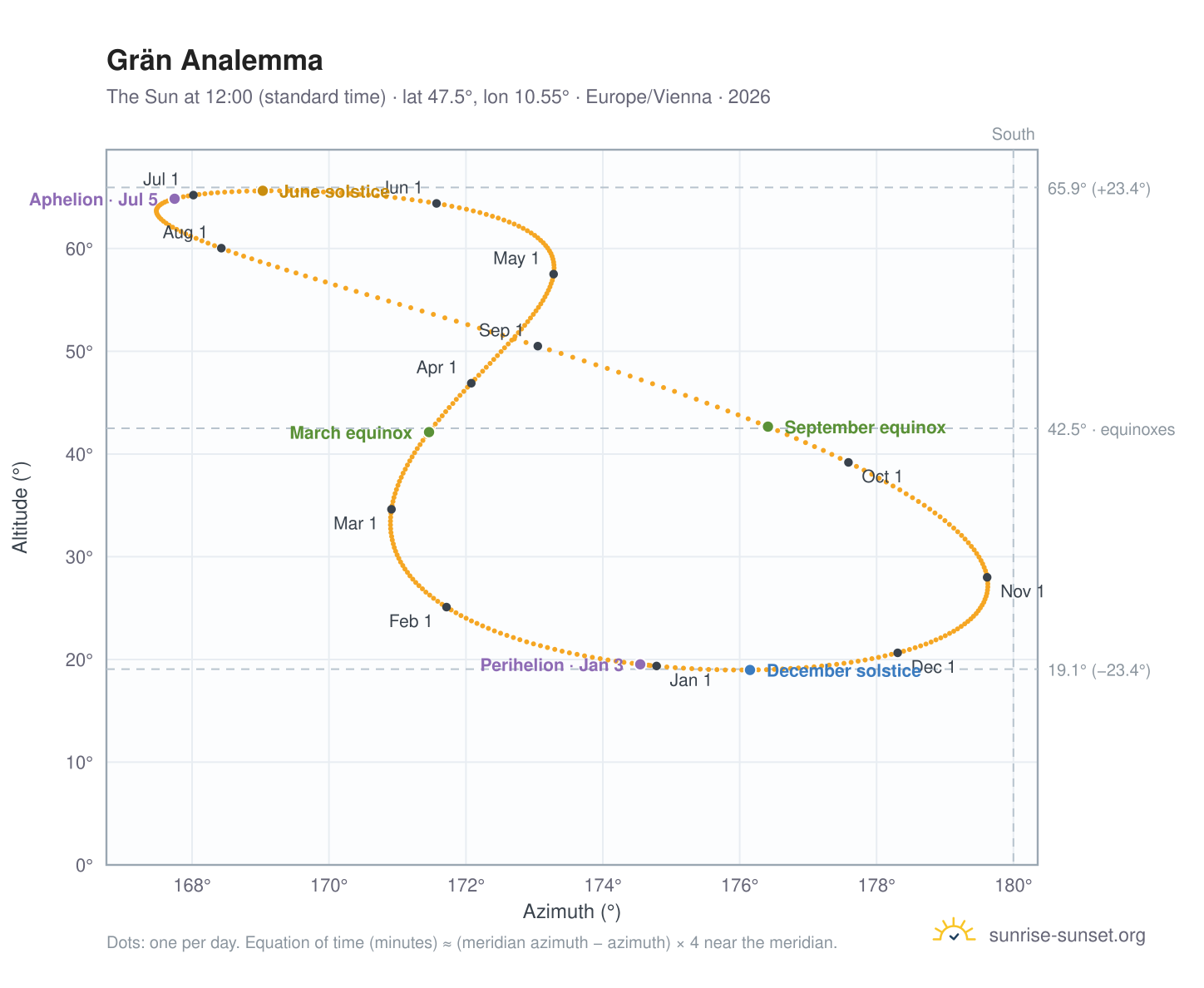 Grän analemma chart: the Sun at 12:00 (standard time) through the year
