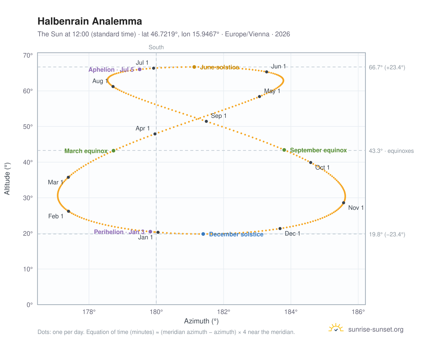 Halbenrain analemma chart: the Sun at 12:00 (standard time) through the year