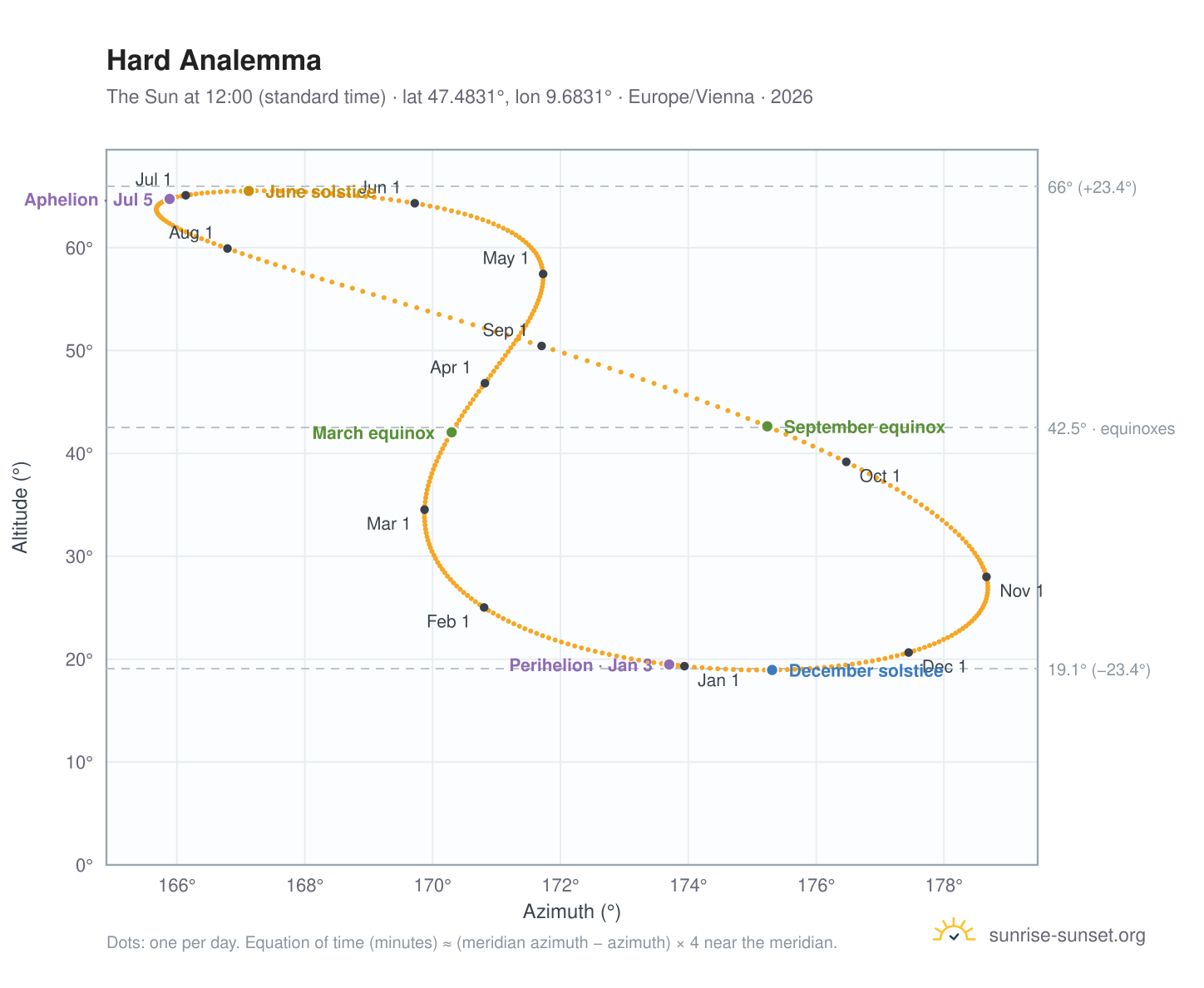 Hard analemma chart: the Sun at 12:00 (standard time) through the year