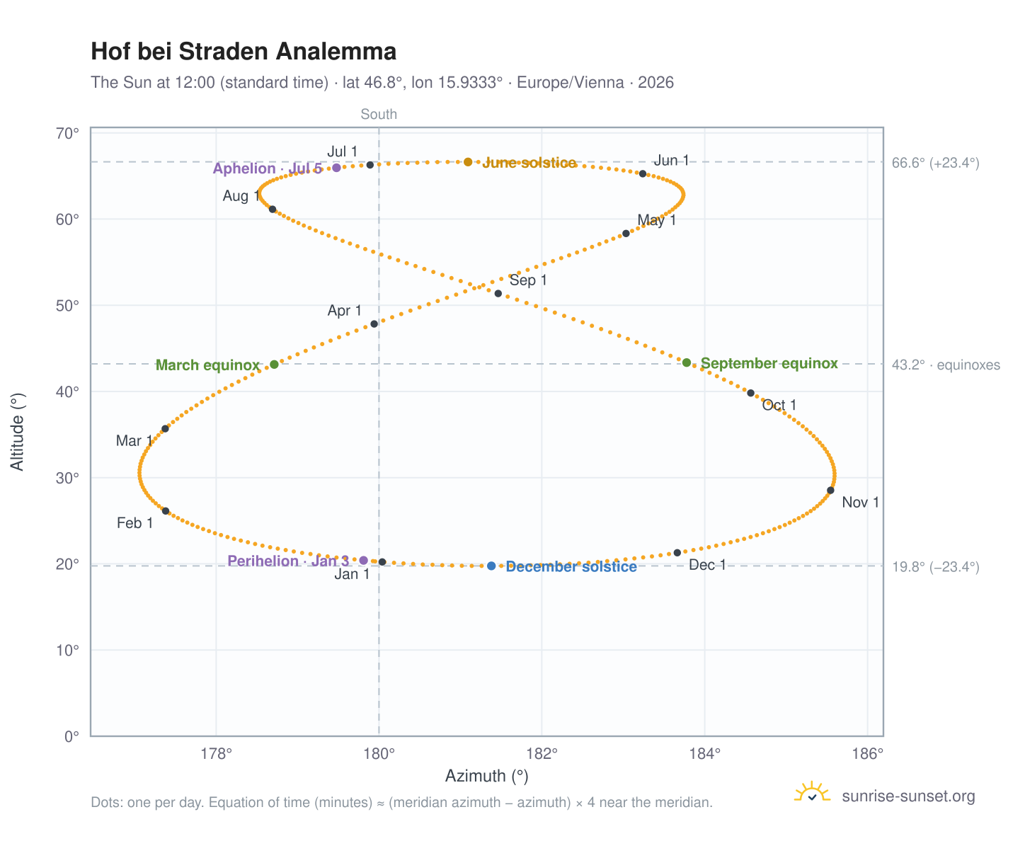 Hof bei Straden analemma chart: the Sun at 12:00 (standard time) through the year