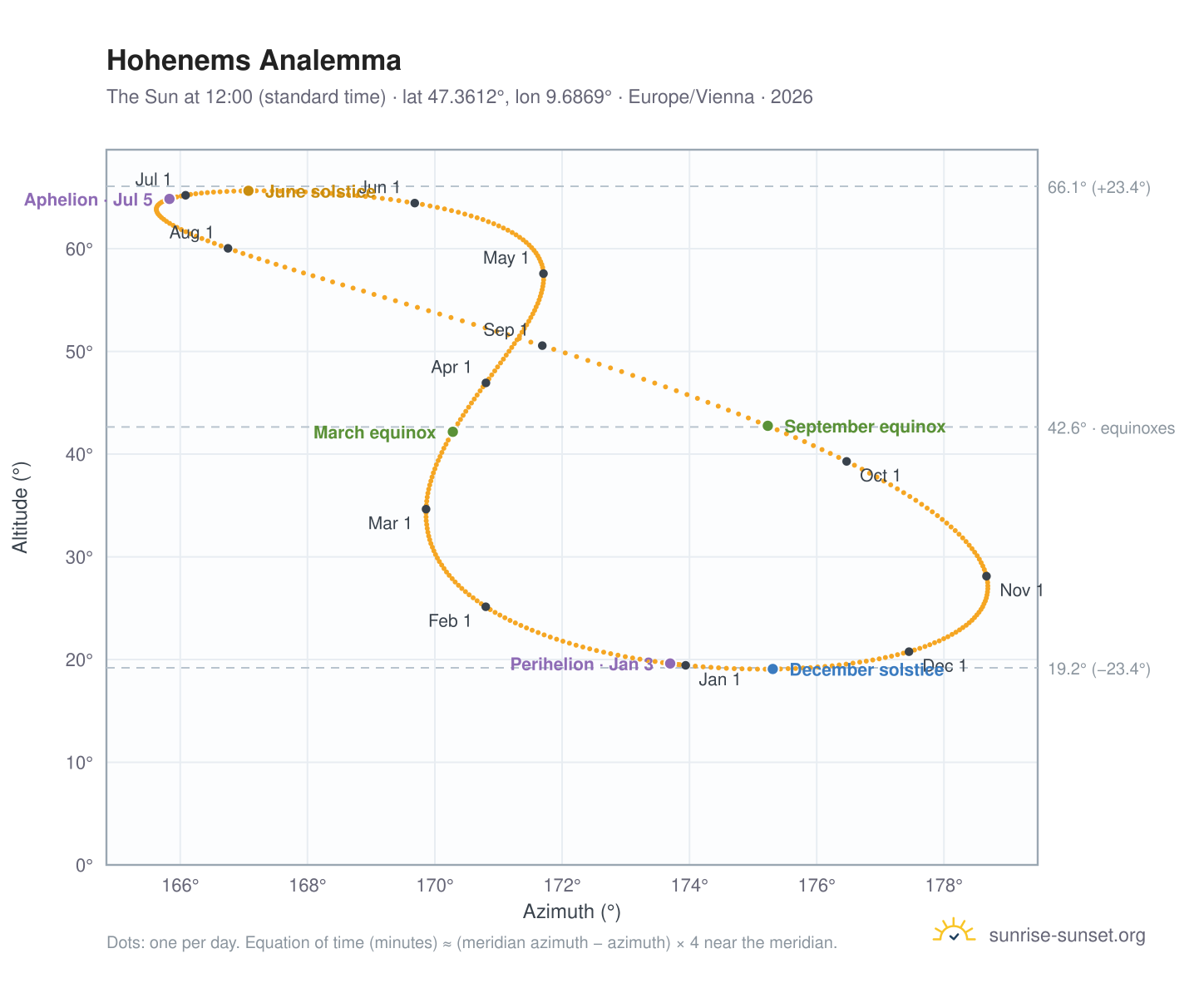 Hohenems analemma chart: the Sun at 12:00 (standard time) through the year