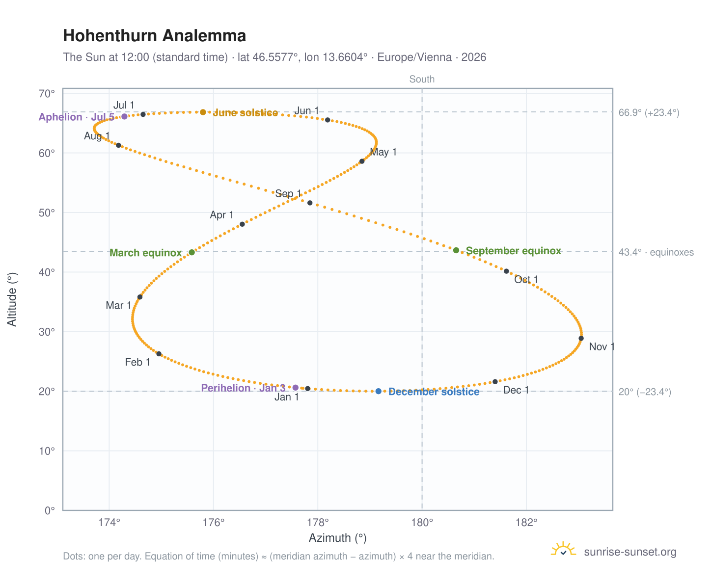 Hohenthurn analemma chart: the Sun at 12:00 (standard time) through the year