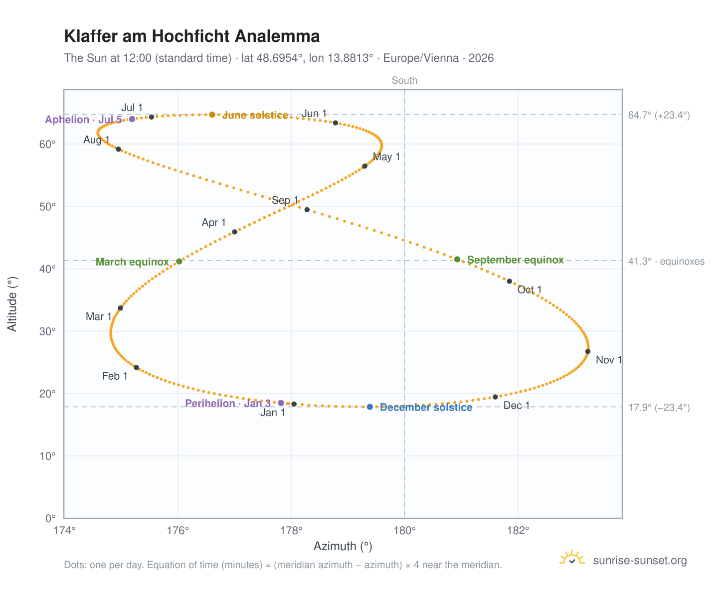 Klaffer am Hochficht analemma chart: the Sun at 12:00 (standard time) through the year