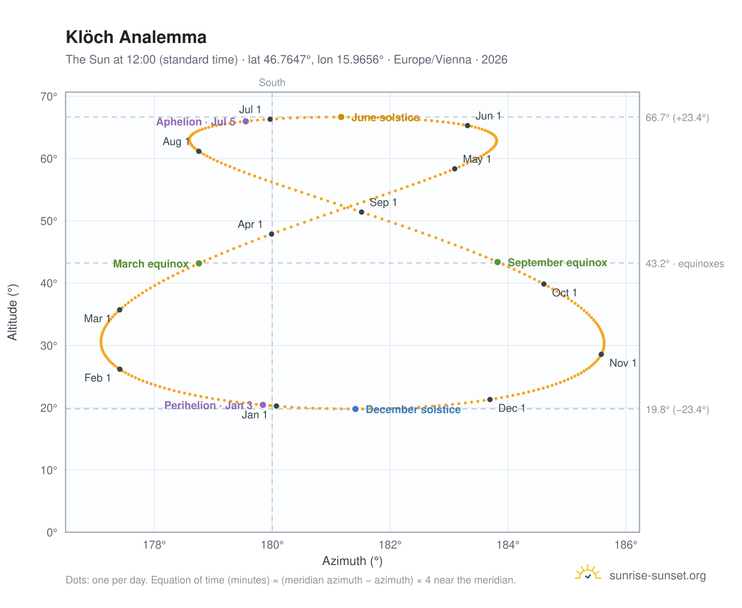 Klöch analemma chart: the Sun at 12:00 (standard time) through the year