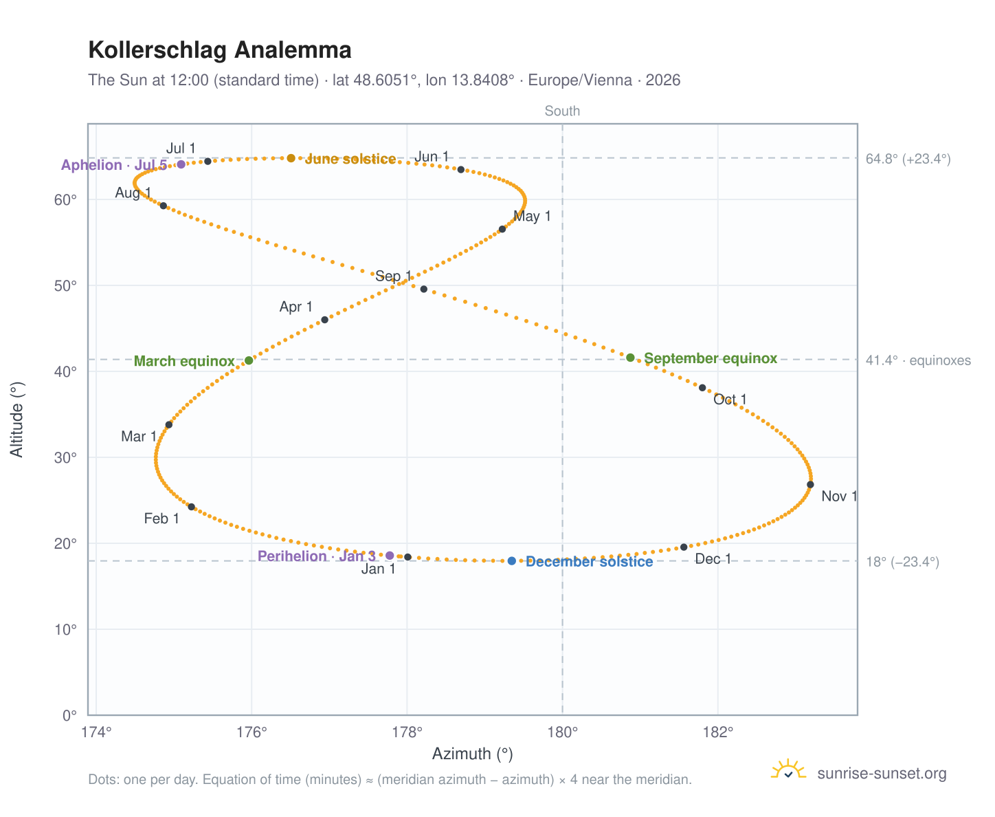 Kollerschlag analemma chart: the Sun at 12:00 (standard time) through the year
