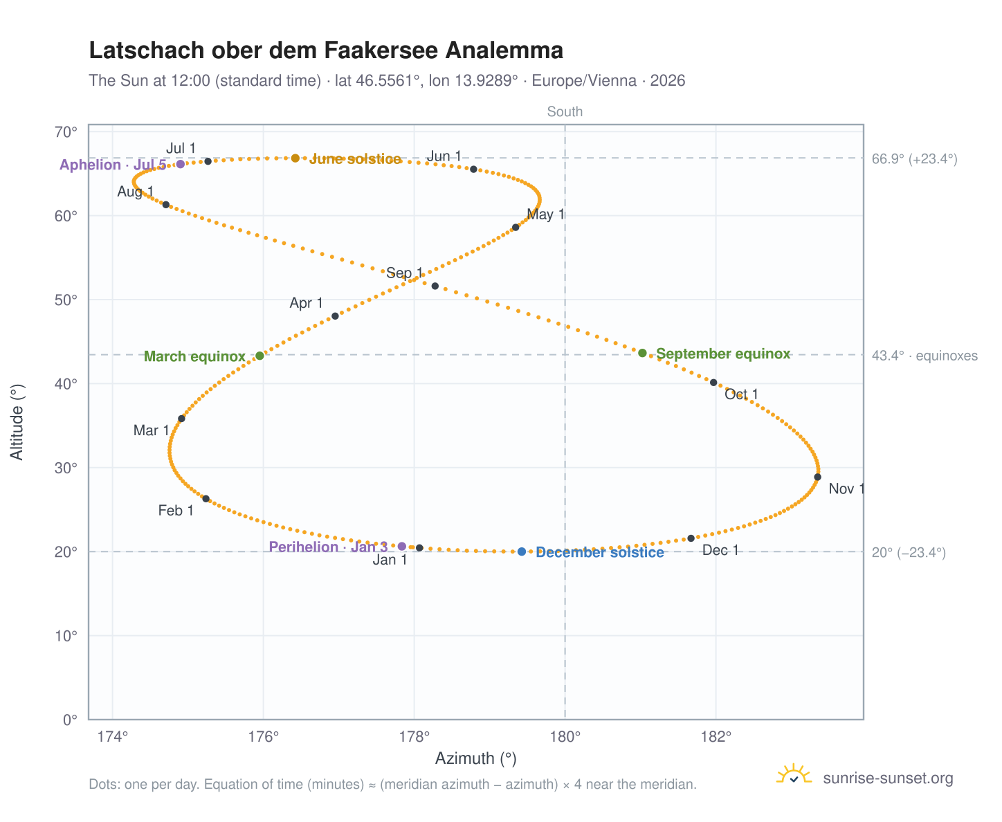 Latschach ober dem Faakersee analemma chart: the Sun at 12:00 (standard time) through the year