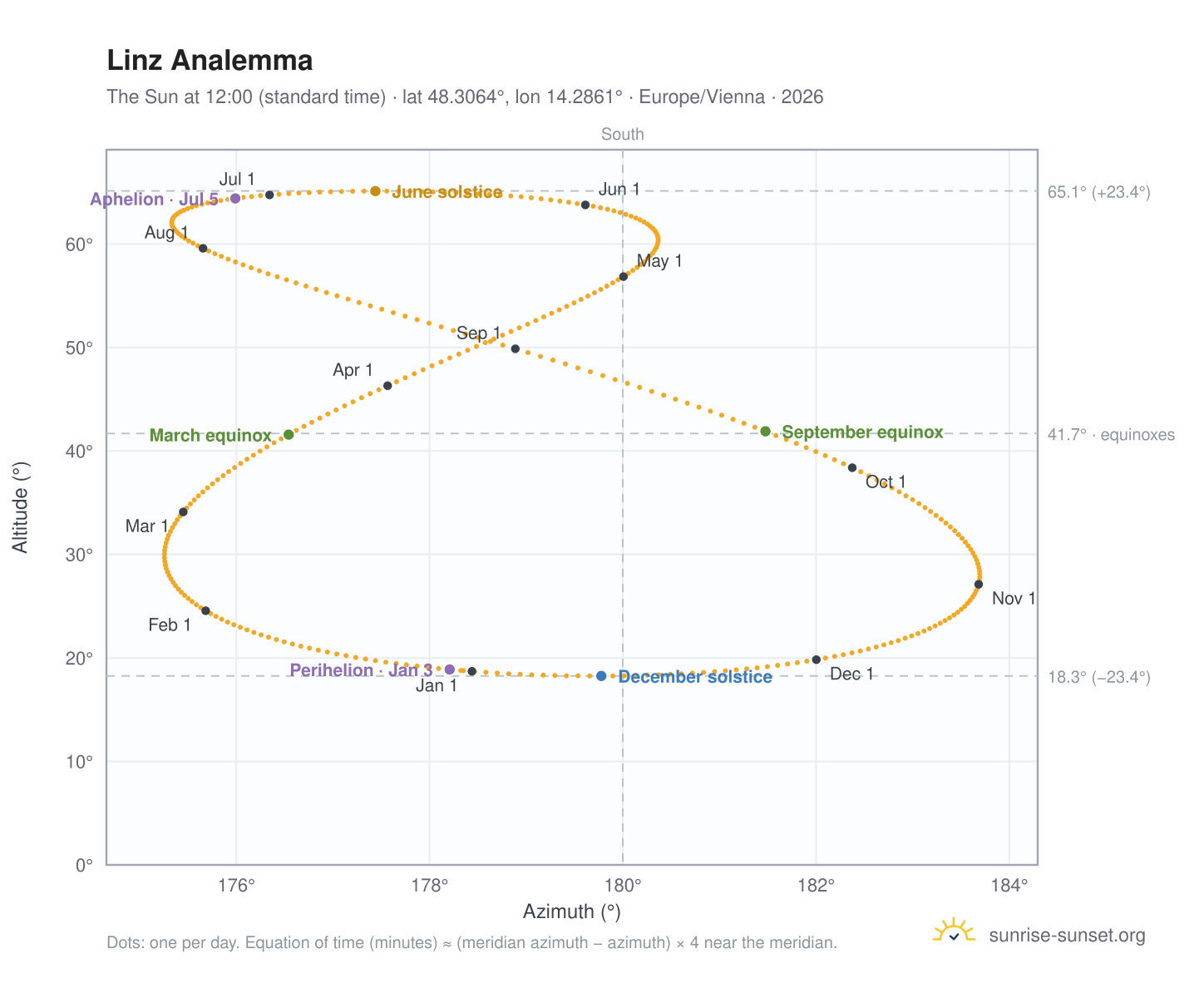 Linz analemma chart: the Sun at 12:00 (standard time) through the year