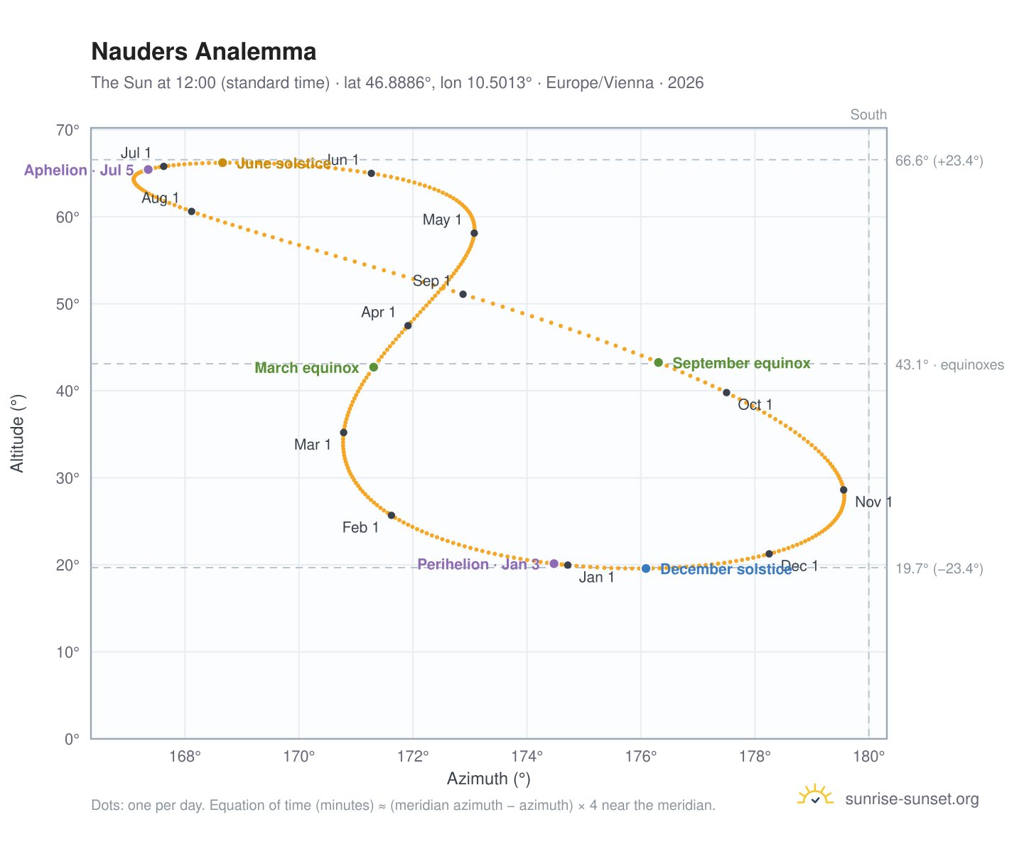 Nauders analemma chart: the Sun at 12:00 (standard time) through the year