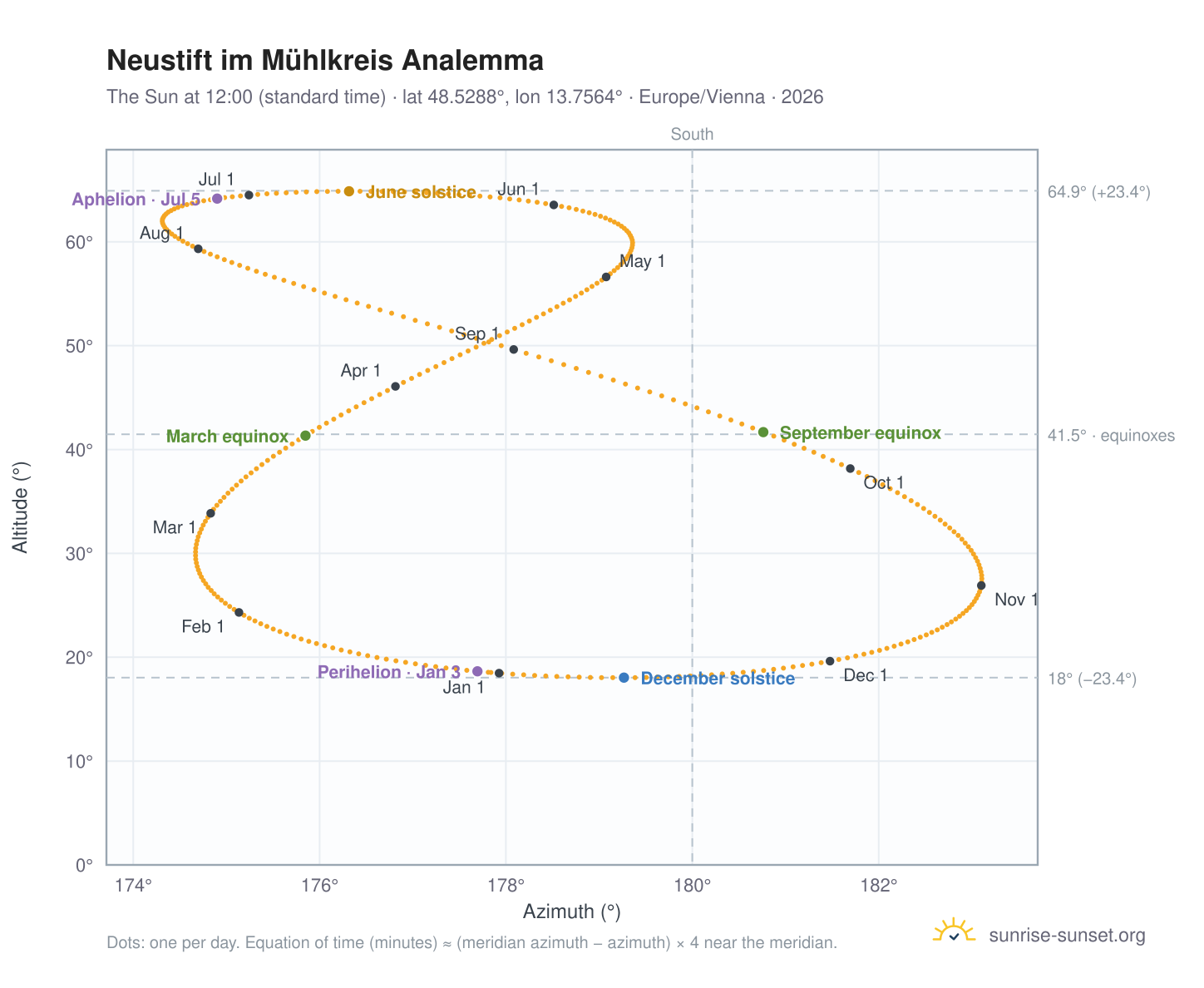 Neustift im Mühlkreis analemma chart: the Sun at 12:00 (standard time) through the year