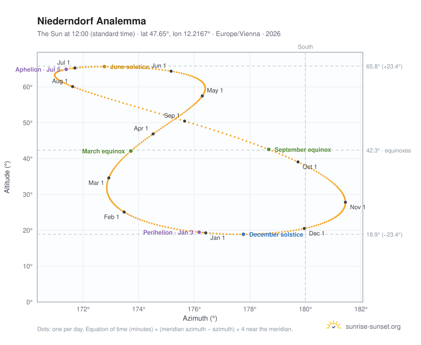 Niederndorf analemma chart: the Sun at 12:00 (standard time) through the year