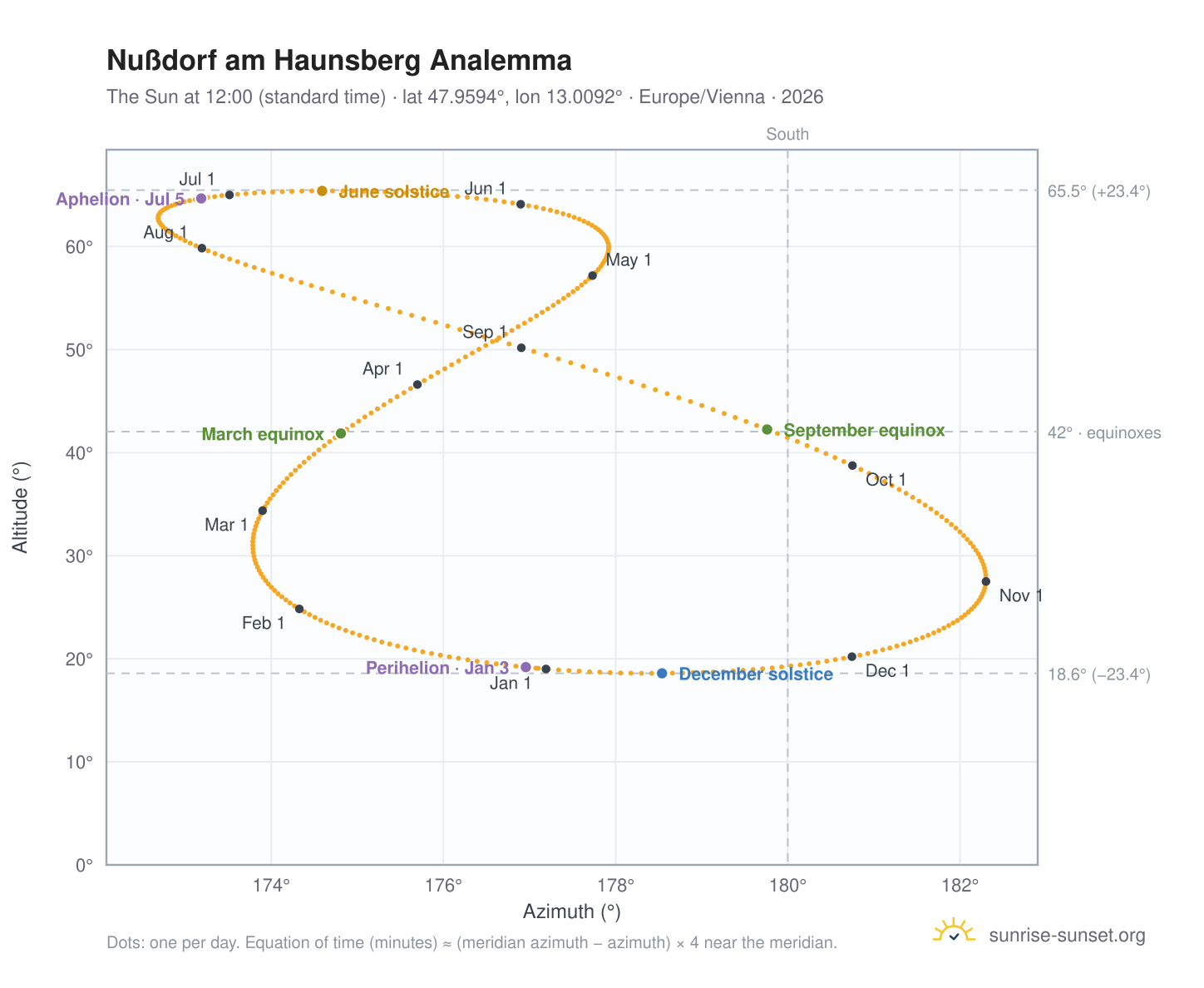 Nußdorf am Haunsberg analemma chart: the Sun at 12:00 (standard time) through the year