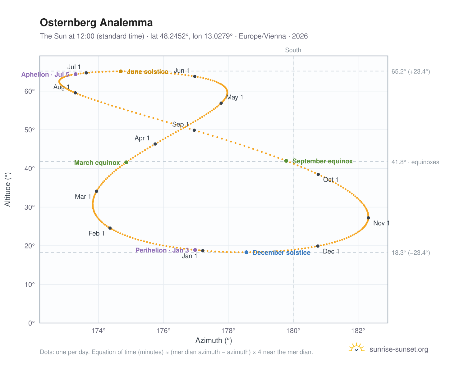 Osternberg analemma chart: the Sun at 12:00 (standard time) through the year