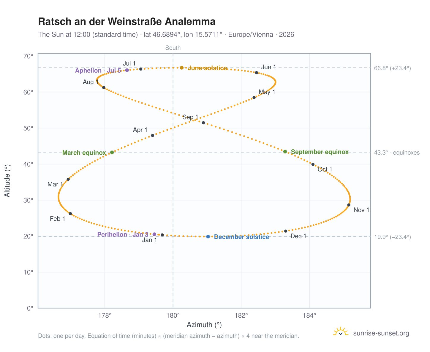 Ratsch an der Weinstraße analemma chart: the Sun at 12:00 (standard time) through the year