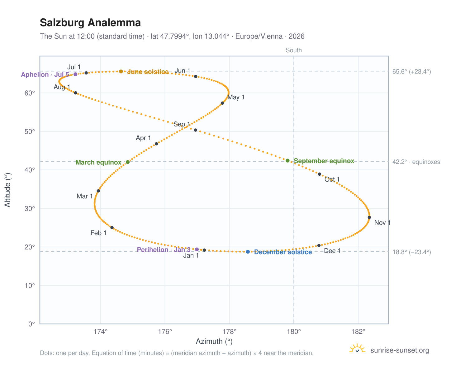 Salzburg analemma chart: the Sun at 12:00 (standard time) through the year