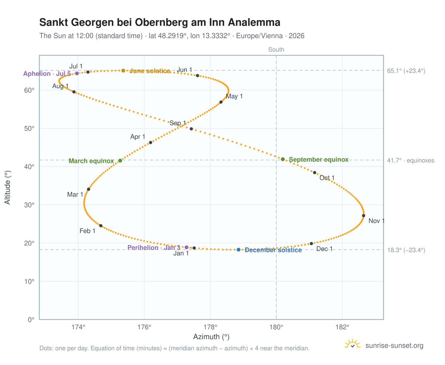Sankt Georgen bei Obernberg am Inn analemma chart: the Sun at 12:00 (standard time) through the year
