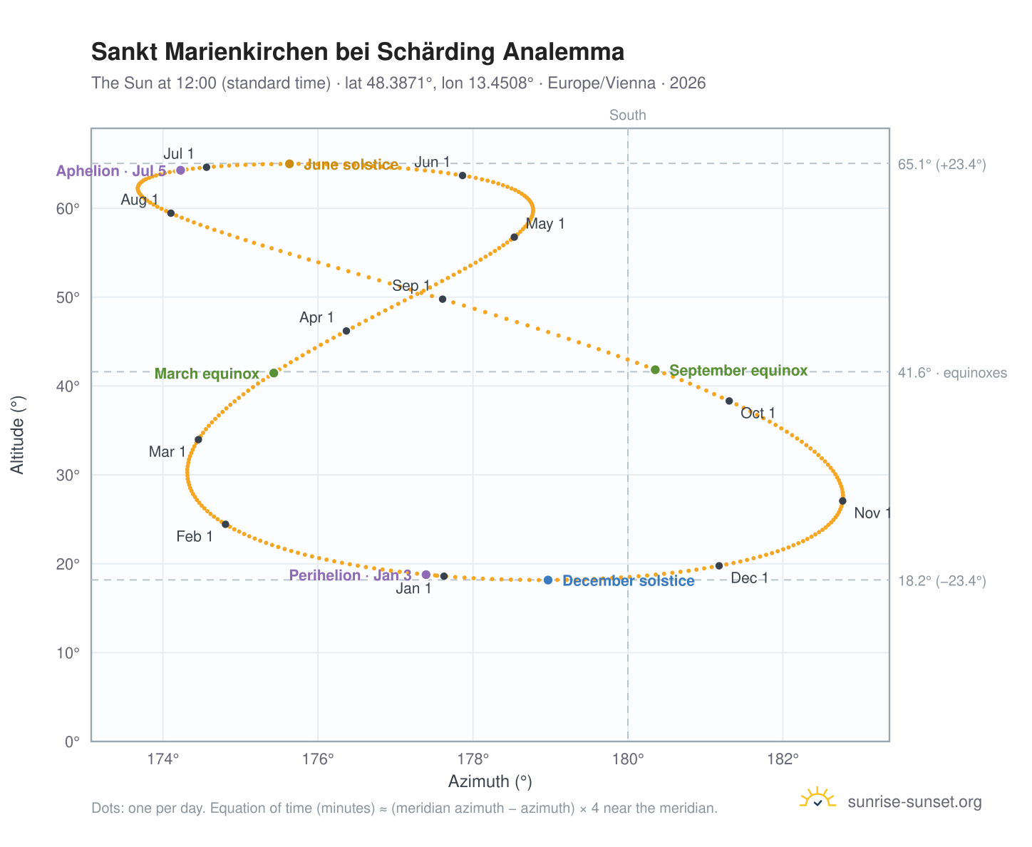Sankt Marienkirchen bei Schärding analemma chart: the Sun at 12:00 (standard time) through the year