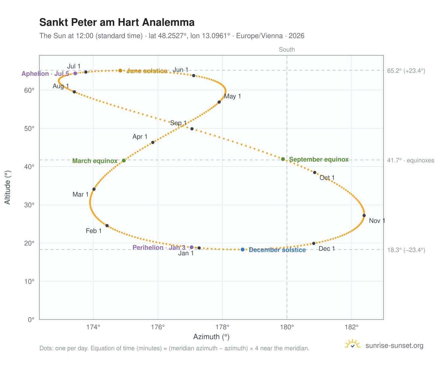 Sankt Peter am Hart analemma chart: the Sun at 12:00 (standard time) through the year