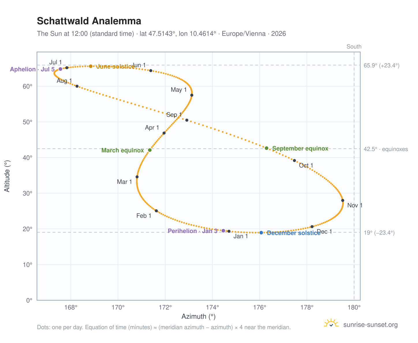 Schattwald analemma chart: the Sun at 12:00 (standard time) through the year