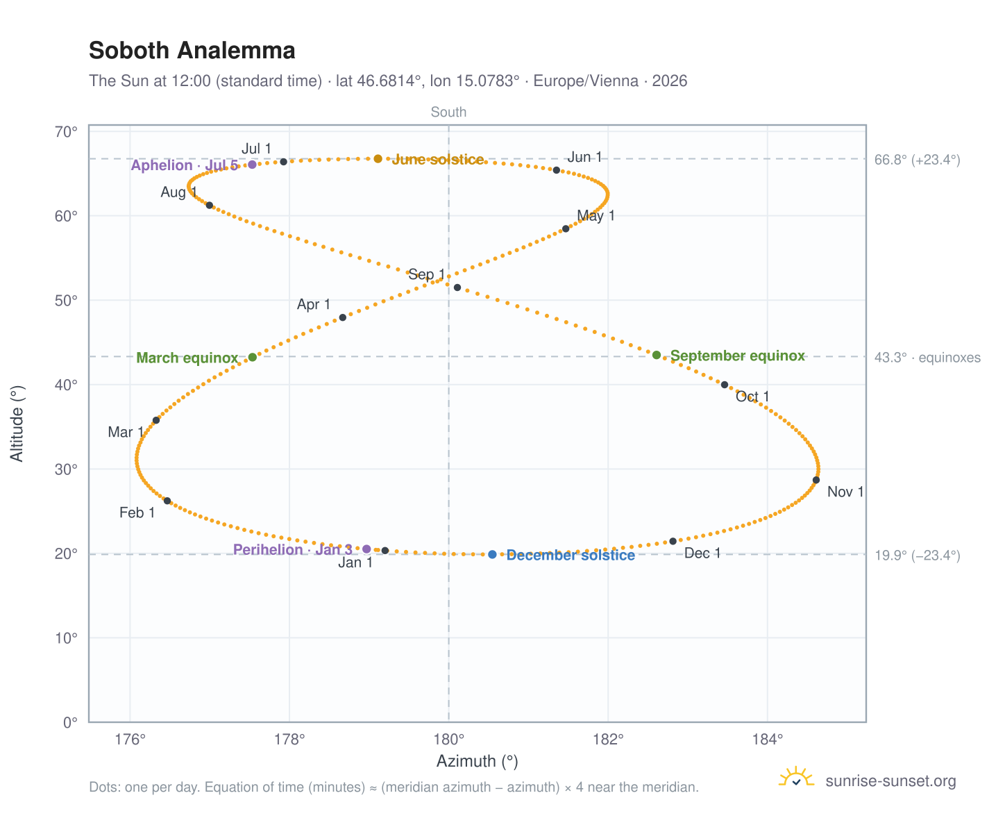 Soboth analemma chart: the Sun at 12:00 (standard time) through the year