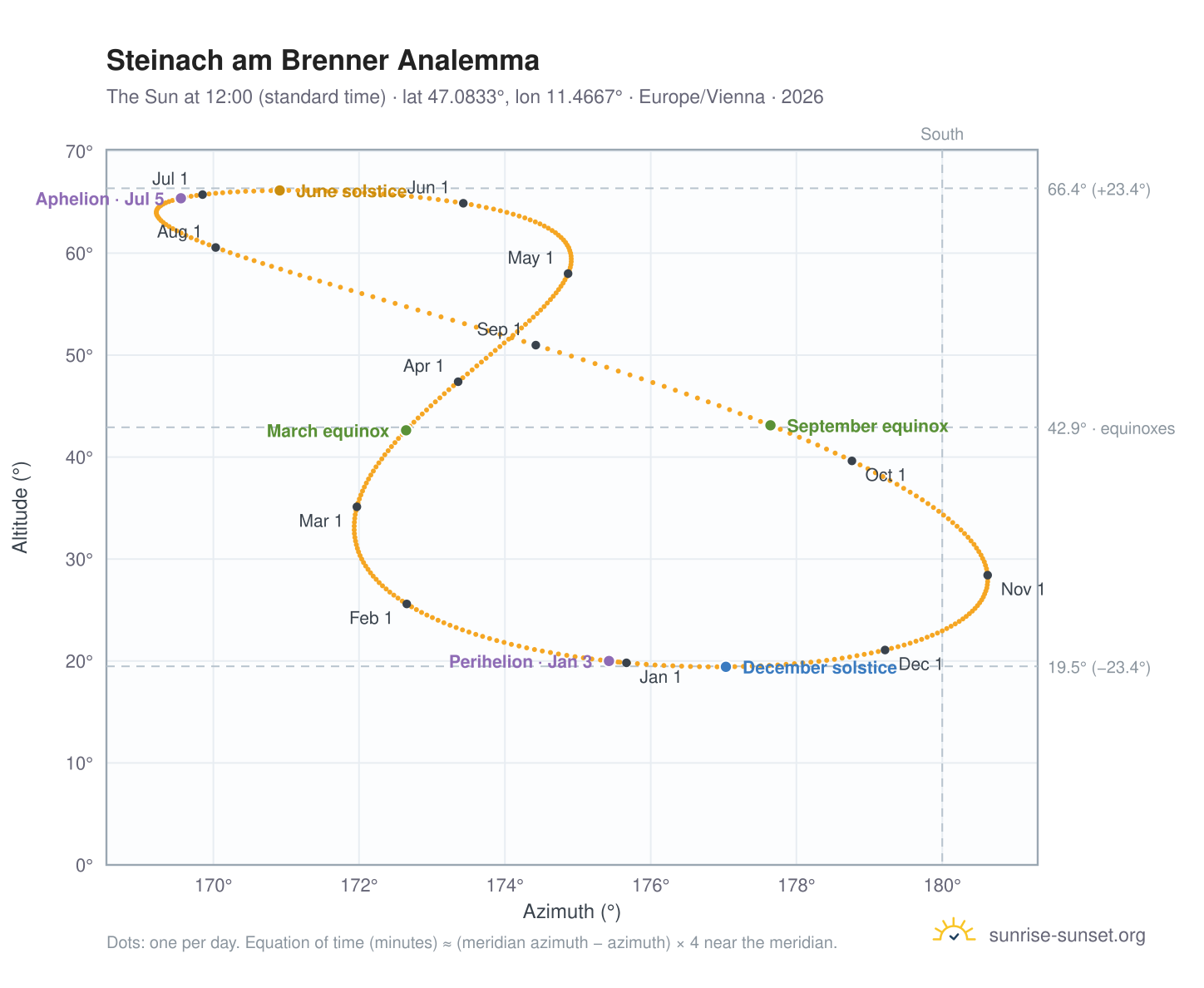 Steinach am Brenner analemma chart: the Sun at 12:00 (standard time) through the year