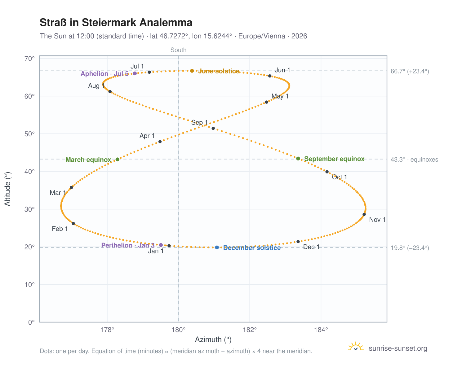 Straß in Steiermark analemma chart: the Sun at 12:00 (standard time) through the year